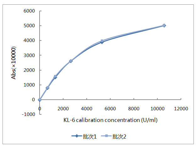 Inter batch repeatability
