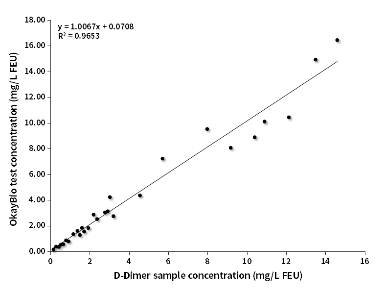 D-Dimer臨床對比分析(西門子賦值)