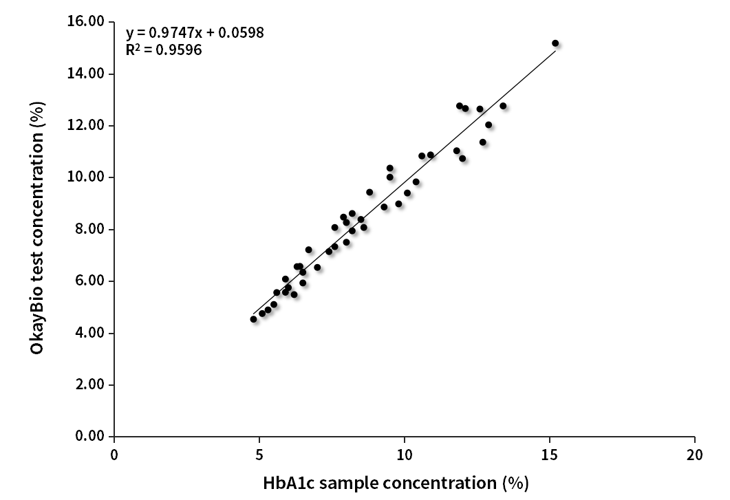 HbA1c臨床對(duì)比分析(伯樂(lè)賦值)
