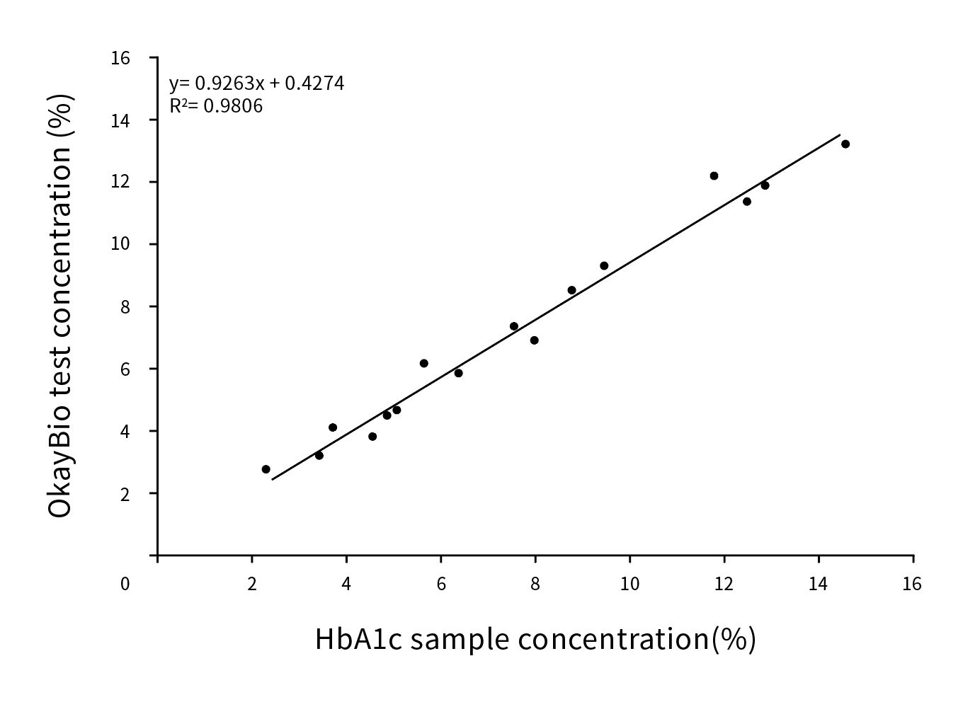 HbA1c臨床對(duì)比分析(伯樂(lè)賦值)