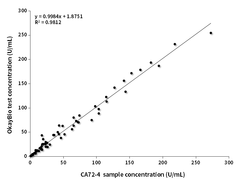 CA72-4臨床對比分析(羅氏賦值)